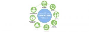 Donor Alliance Colorado Denver Wyoming Organ Donation Process