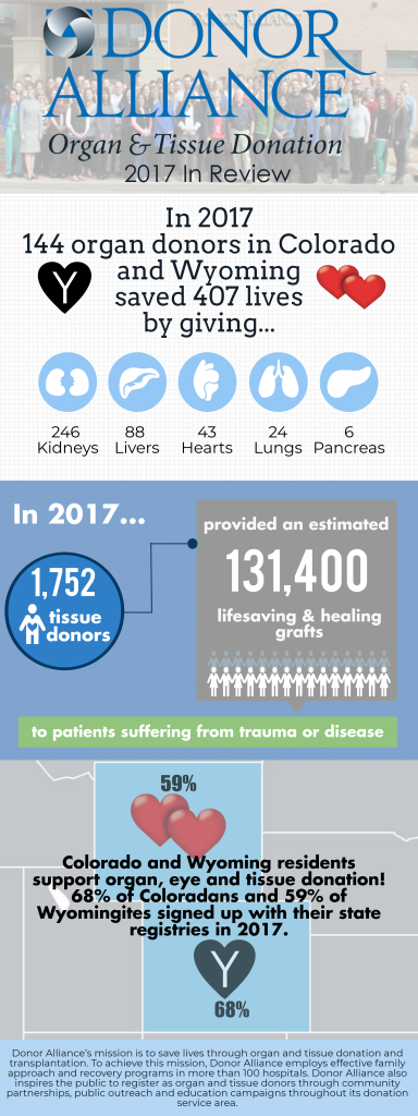 Because of 144 heroic organ donors and their families, Donor Allikance was able to help save 407 lives in Colorado and Wyoming last year. All of this is possible because of their decision to say YES to organ, eye and tissue donation.