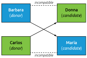 Paired Exchange living donation