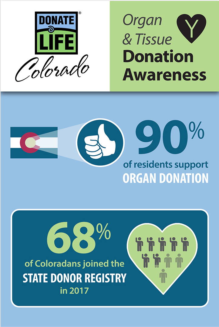 Coloradans support organ donation