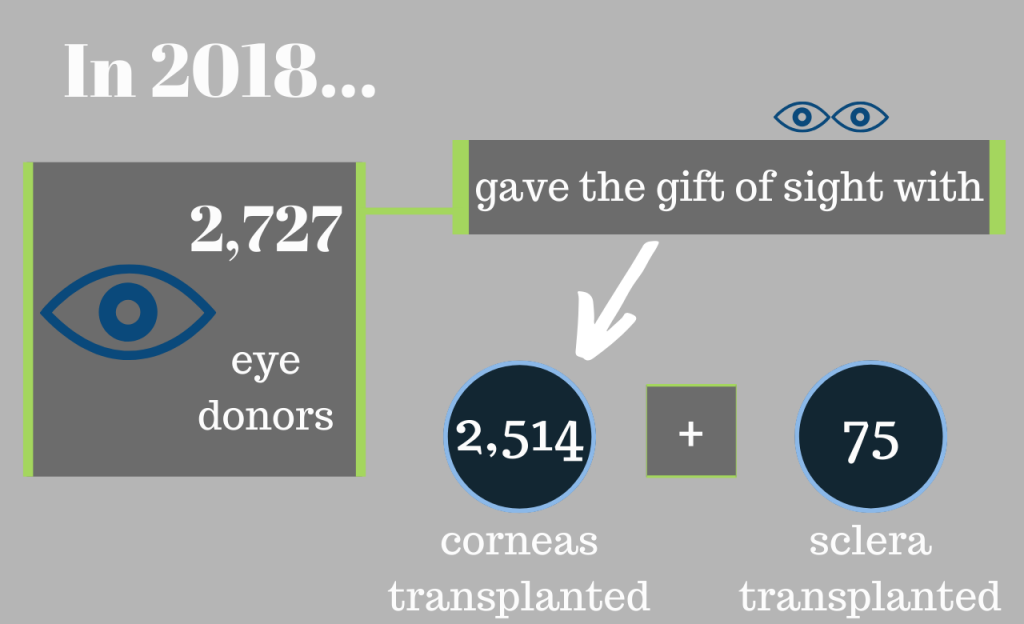 eye_donation_2018_statistics