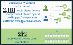 organ-donation-CO-WY