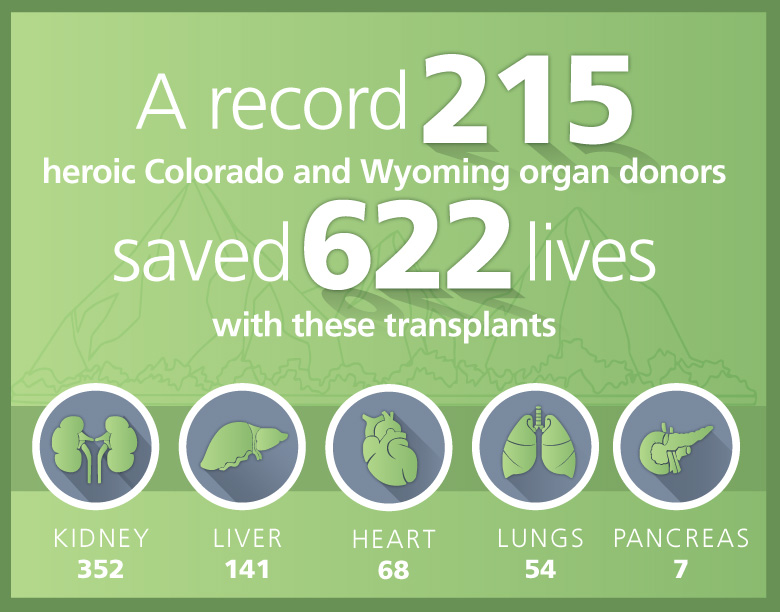 2020-record-year-organ-donors-colorado