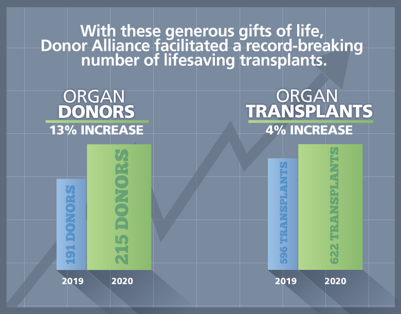 2020-organ-donor-growth